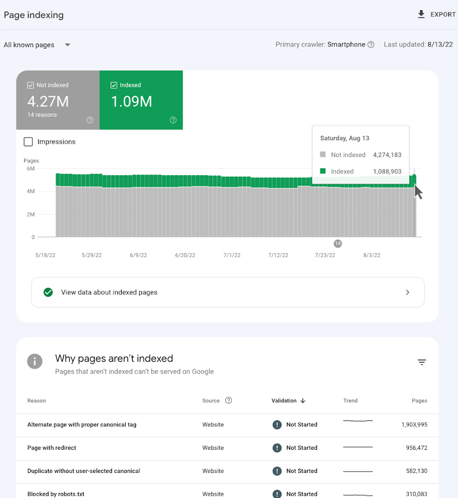 Google Search Console 页面索引报告,显示已索引与未索引页面趋势